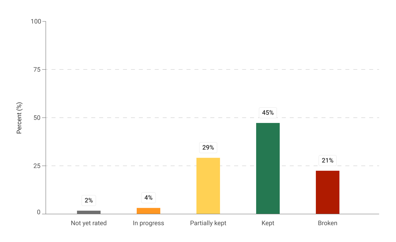 Final chart design: status categories as primary axis with parliament filter