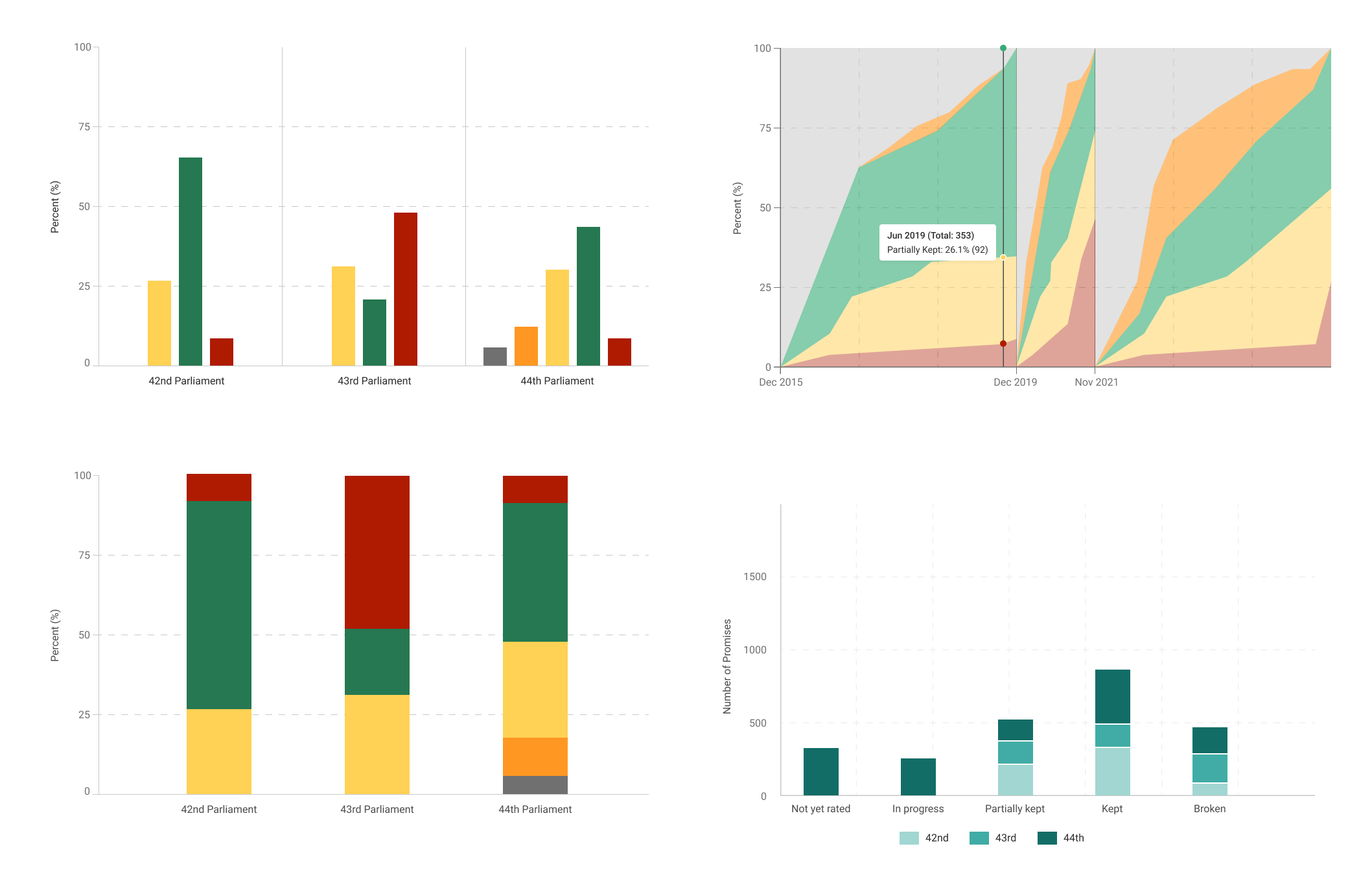 Chart type explorations: segmented area, grouped bars, and stacked bars